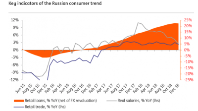 COMMENT: Russia’s drive to sanction proof the economy depresses economic activity 