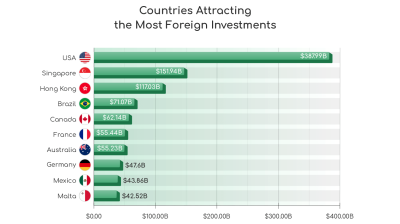 Geopolitics is weighing on FDI, capital chasing certainty over scale - study