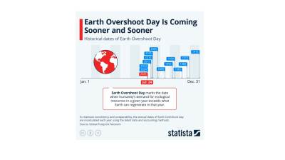  Earth overshoot day is already long past - Statista