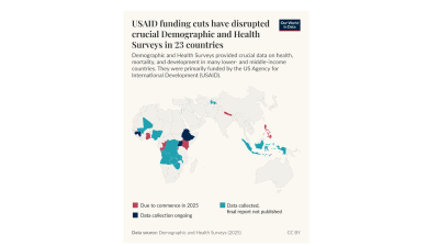 USAID funding cuts have disrupted crucial Demographic and Health Surveys in 23 countries, says OWID