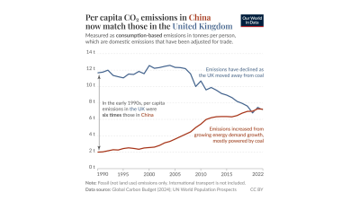 Per capita CO₂ emission in China now match those in the UK, says OWID