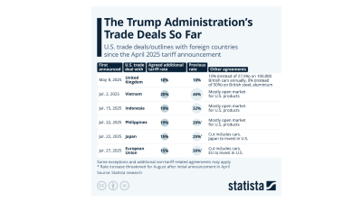 Trump Administration's trade deals so far - Statista