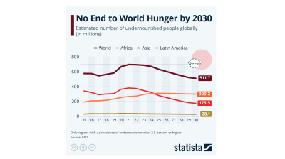 No end to world hunger by 2030 – Statista