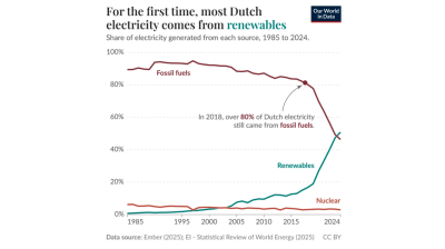 Renewables make up Dutch power supplies for the first time -  OWID
