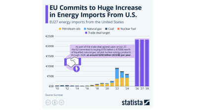 EU commits to huge increase in energy imports from US - Statista