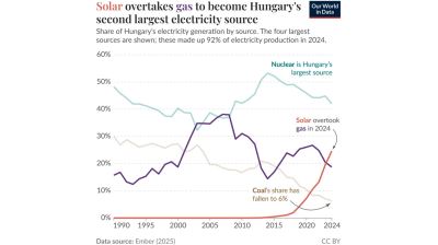 Solar overtakes gas to become Hungary’s second largest source of energy - OWID