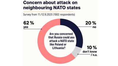 Two thirds of Germans fear a Russian invasion fuelling far-right election gains in western heartland
