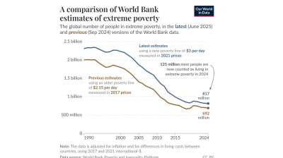 Extreme poverty falling steadily – OWID 