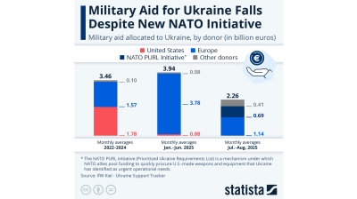 Military aid for Ukraine falls despite new Nato PURL initiative – Statista 