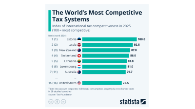 Estonia has the world’s most competitive tax systems for the 11th year in a row – STATISTA