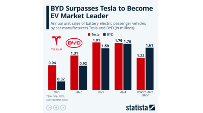 BYD surpasses Tesla to become EV market leader – Statista 