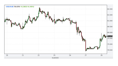Ruble strengthens as sanctioned oil companies repatriate cash 
