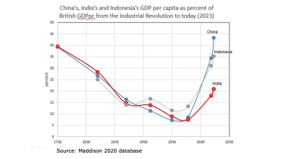 Emerging Asia overtakes the UK per-capita benchmark
