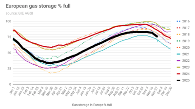 IntelliNews Lambda: Europe’s gas storage is back to normal