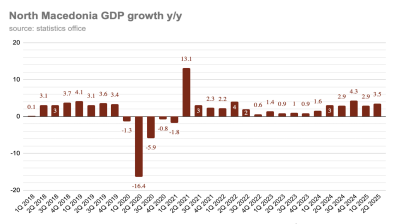 North Macedonia’s GDP growth accelerates to 3.8% in 3Q25