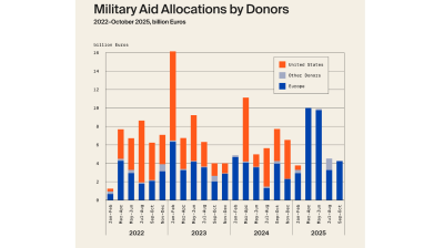 Europe fails to offset the end of US military funding for Ukraine