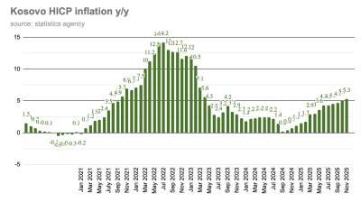 Kosovo's annual inflation accelerates to 5.3% in November