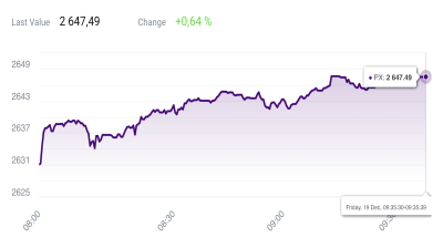 Prague bourse PX index reaches record high of over 2,600 points 