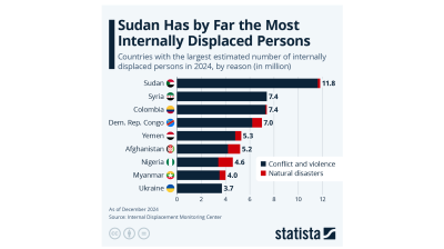 Sudan has by far the most internally displaced persons – Statista 