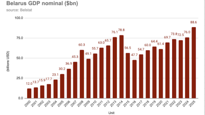 Belarus posts record GDP of $88.6bn in 2025 amid export boom and investment surge