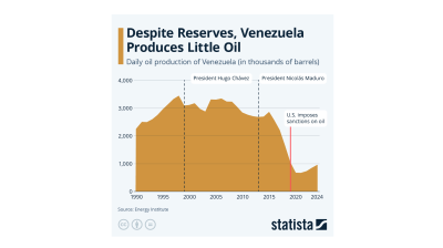 Despite reserves, Venezuela produces little oil – STATISTA 