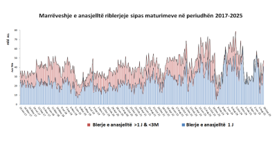 Albanian central bank boosts liquidity injections, buys €108.2mn in FX in Q3