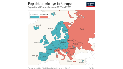 Parts of Europe have a growing population, while others are shrinking - OWID