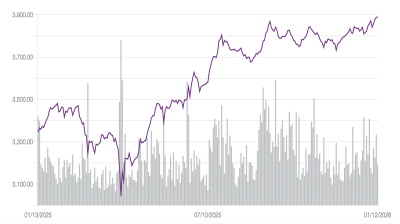 Croatia stocks post strong gains in 2025 as turnover surges