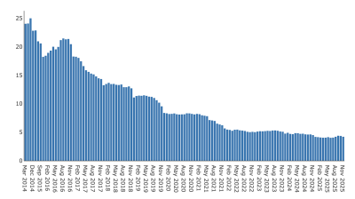 Albania’s bad loan ratio ticks lower in November, central bank says