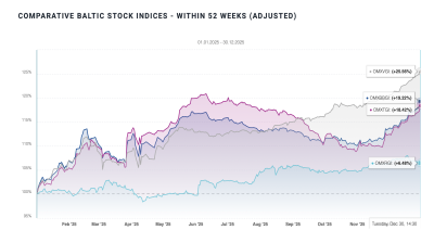 Capital raising soars and bond market sets new records at Nasdaq Baltic Exchanges
