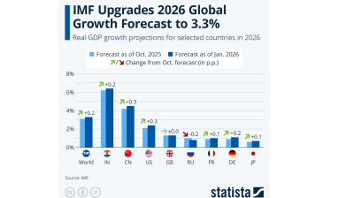 IMF upgrades 2026 global growth forecast to 3.3% - Statista 