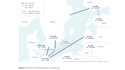 Baltic Sea could host 13 GW of new power links by 2040