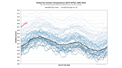 Global ocean temperatures at historic highs, La Niña collapse poised to push records further