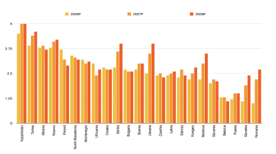 Growth in eastern EU members to outstrip Eurozone in 2026-27