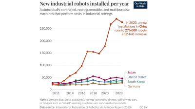 New industrial robots installed per year – OWID