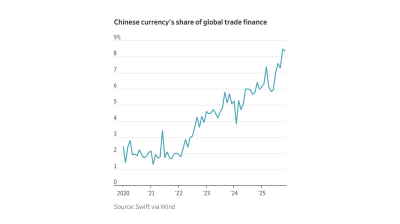 Yuan’s share in global trade finance quadruples to 8% as de-dollarisation continues 