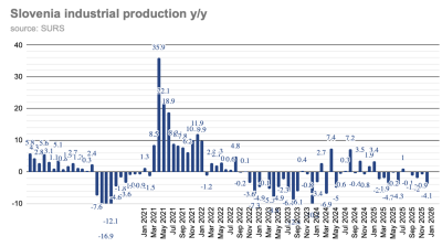 Slovenia’s industrial production declines by annual 4.1% in December 