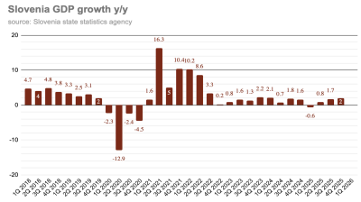Slovenia’s GDP grows 1.1% in 2025, driven by domestic consumption