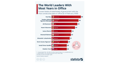 The world leaders with most years in office - Statista