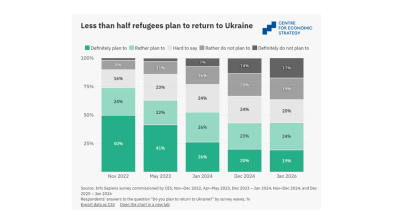 Less than half of Ukrainian refugees plan to return home - poll