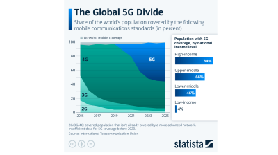 The Global 5G Divide – STATISTA
