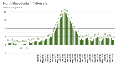 North Macedonia annual inflation slows to 2.9% in February 