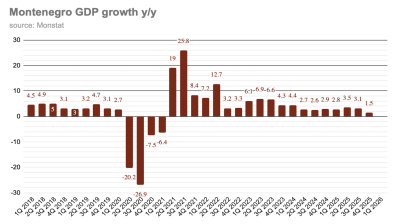 Montenegro’s GDP grows 1.5% in Q4 2025