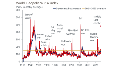 Gulf war tensions push geopolitical risk index to 9/11 highs - Oxford Economics 