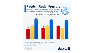 Democracy fading as autocractic rulers gain ground – Statista 