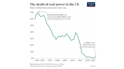 The death of coal power in the UK - OWID