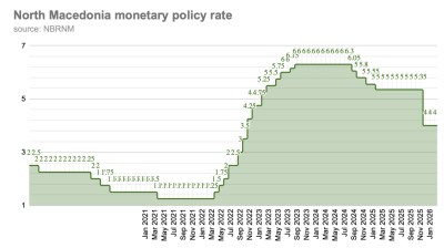 North Macedonia's central bank keeps key rate at 4% amid rising global uncertainty