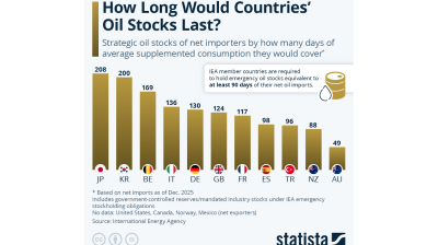 How long would countries' oil stocks last? Statista 