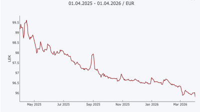 Albanian lek hits record high against euro
