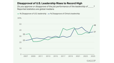 Trump’s global disapproval reaches all-time high - Gallup 